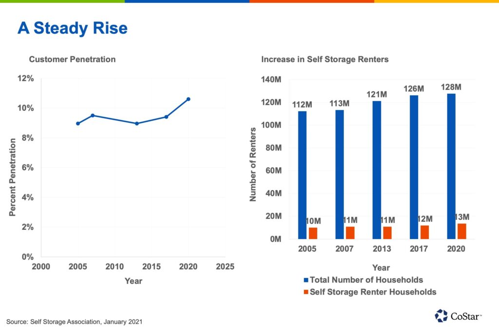 Self-Storage Trends